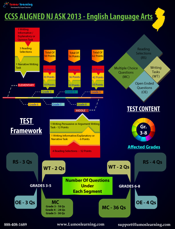 CCSS Aligned NJ ASK 2013 ELA Test Design Overview Infographic