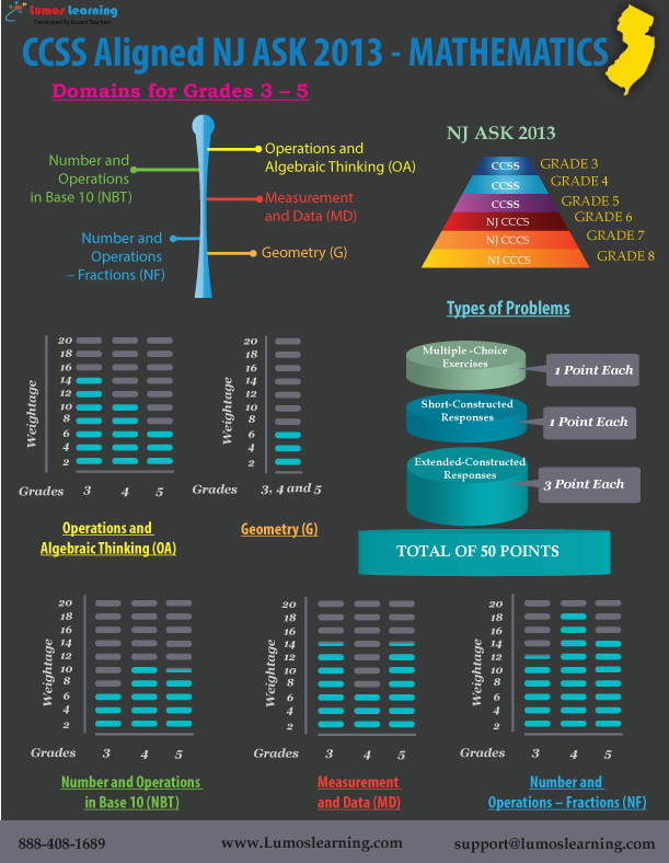 CCSS Aligned NJ ASK 2013 Math Test Design Infographic