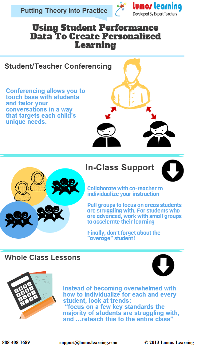 Student Performance Data To Create Personalized Learning