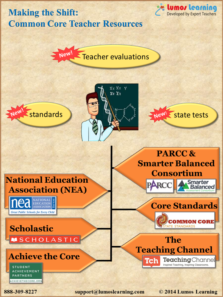 Common Core Teacher's resource