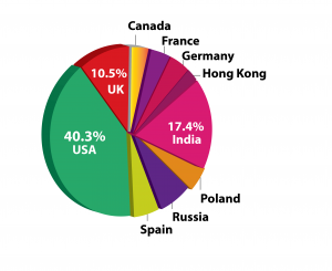 app developers by country