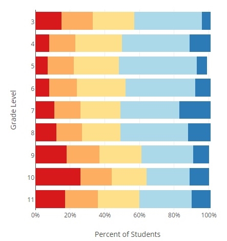 PARCC Performance Report English Language Arts